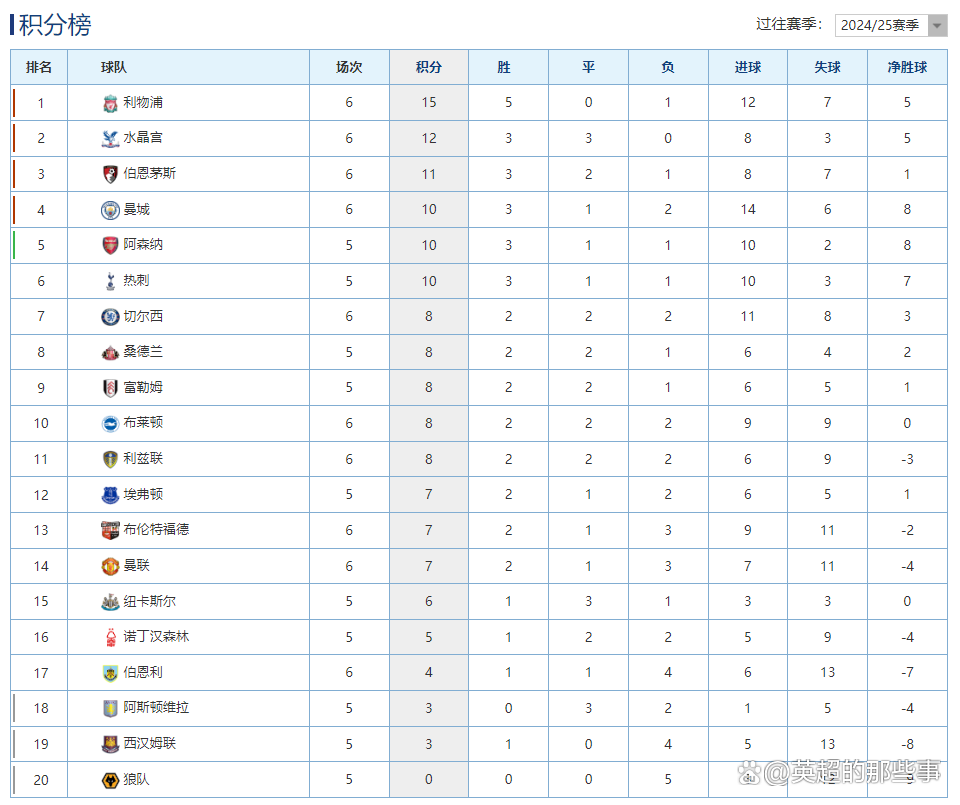 利物浦6-1大胜:继续领跑英超积分榜 利物浦6-1大胜:继续领跑英超积分榜