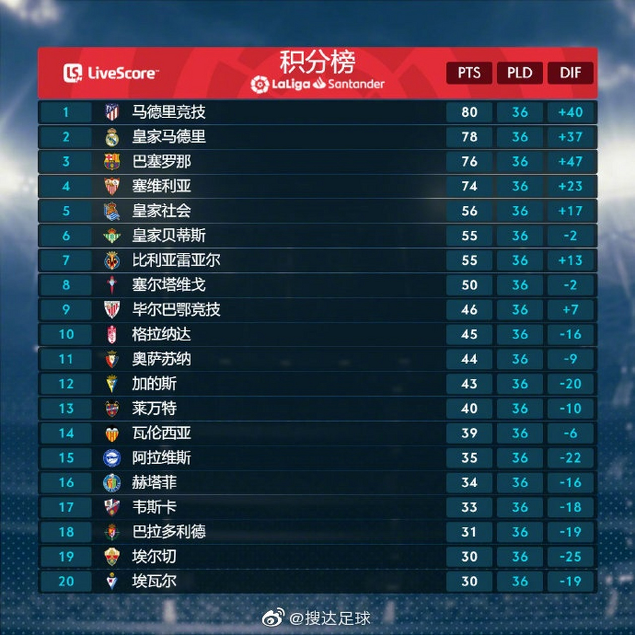 关于马德里竞技神勇发挥反超积分榜的信息