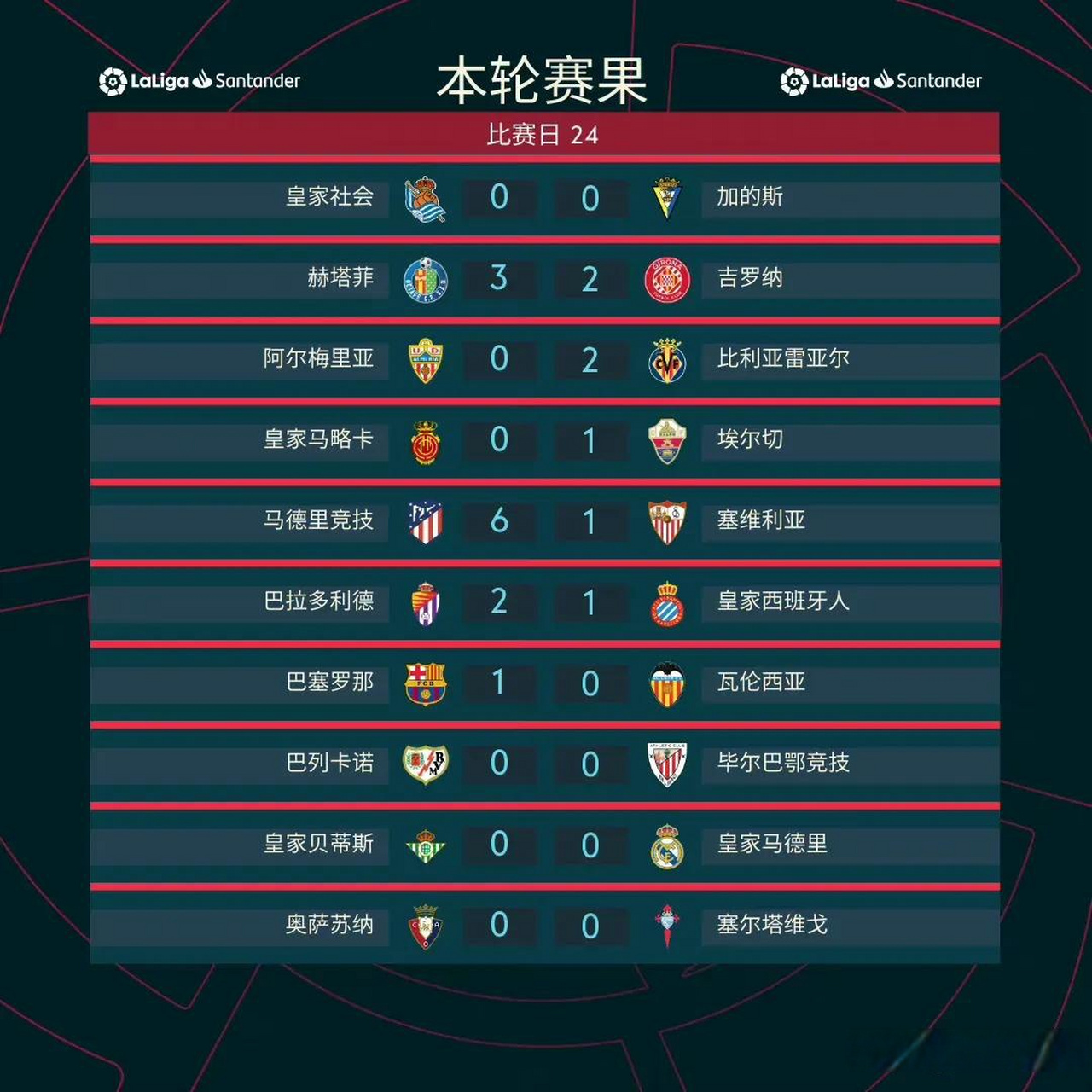 关于马德里竞技神勇发挥反超积分榜的信息