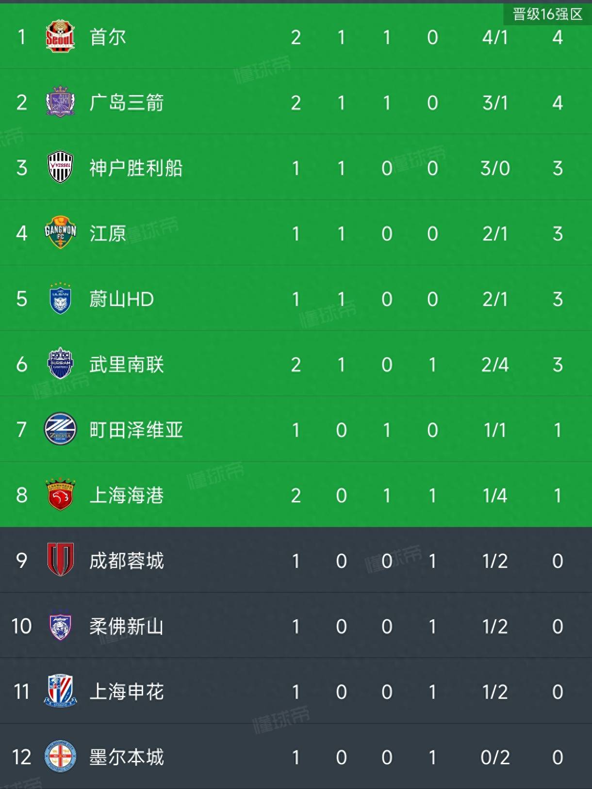 巴拉多利德大胜,登顶积分榜 巴拉多利德大胜,登顶积分榜